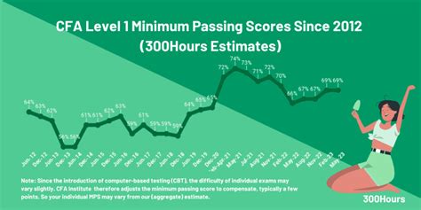minimum passing score cfa level 1|What to Expect on the CFA Level I Exam .